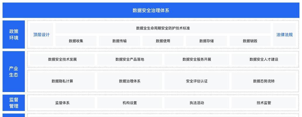 数据安全保护（保障信息安全，实现无虞数据环境）