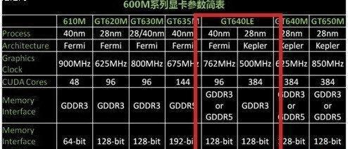 显卡配置高低排行榜（揭秘最强显卡配置，打造无敌游戏体验）