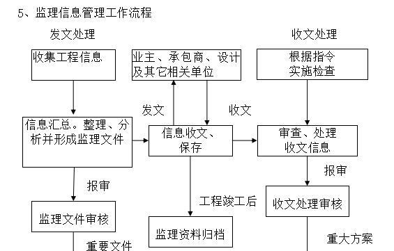信息化监理——优化工程监管的新趋势（实现高效监理和可持续发展的关键）